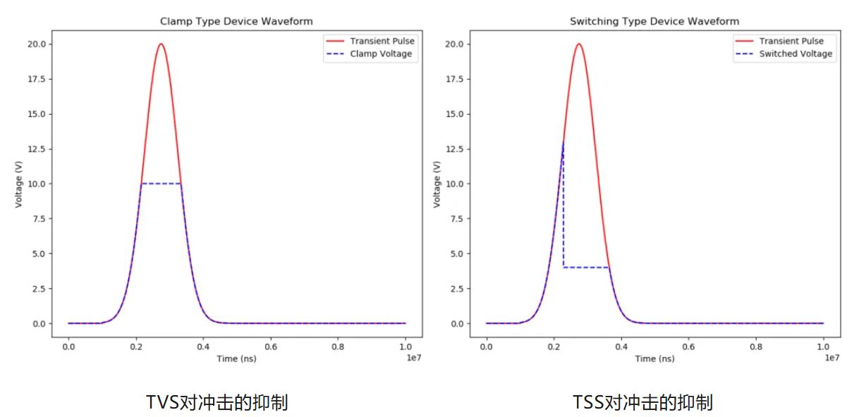 通信芯片防護：如何選擇合適的TVS TSS器件