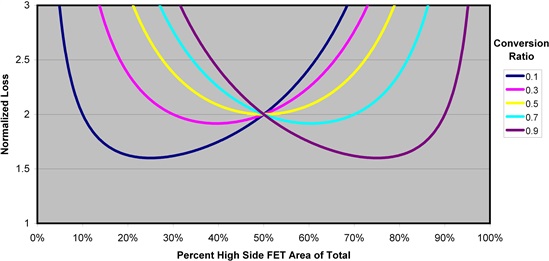 怎樣正確選擇同步降壓 MOSFET 電阻比？