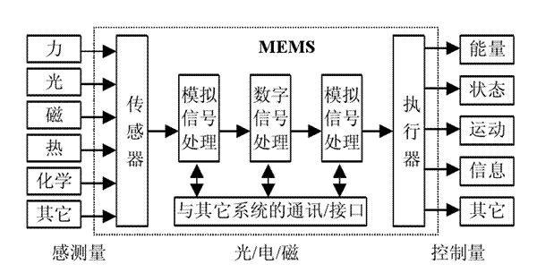 高壓放大器在頻閃成像技術(shù)MEMS離面運(yùn)動中的應(yīng)用