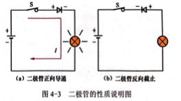 二極管的單向?qū)щ娦院头蔡匦郧€(xiàn)說(shuō)明