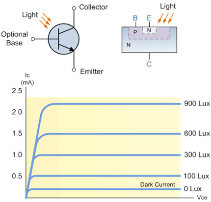 光電晶體管的結構和特性