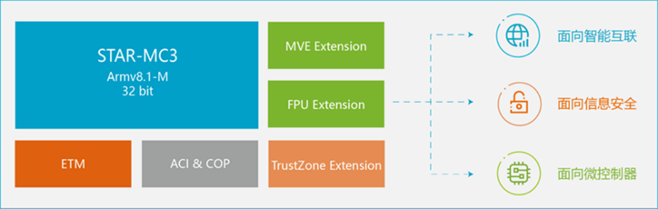 安謀科技推出新一代CPU IP，強(qiáng)化嵌入式設(shè)備AI處理能力