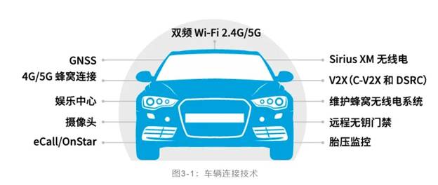 如何解決汽車V2X與多無線技術頻譜管理的共存挑戰(zhàn)！