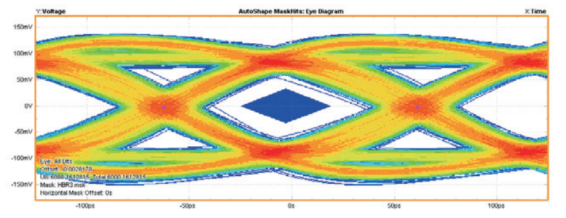 【测试案例分享】信号链芯片的眼图和抖动测试