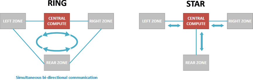 揭秘TSN和環(huán)形以太網如何保障車載音頻與控制的絕對可靠