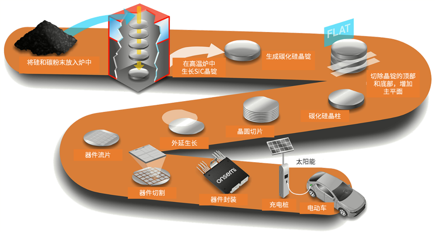 碳化硅半導體--電動汽車和光伏逆變器的下一項關鍵技術