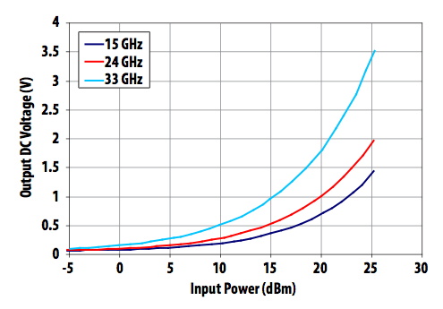 在 15 至 33 GHz 应用中使用 VMMK－3313