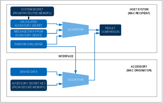 揭秘對(duì)稱認(rèn)證技術(shù)是如何扼住假冒零部件的咽喉？