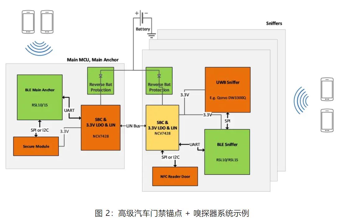 優(yōu)化汽車無鑰匙進入系統(tǒng)，利用藍牙低功耗和LIN技術如何快速實現(xiàn)？