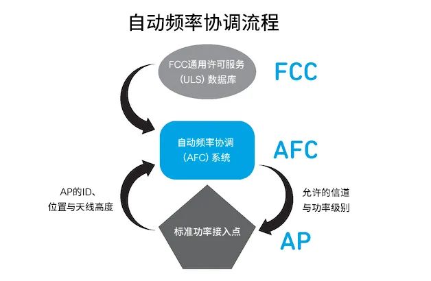 探索面向Wi-Fi 6GHz领域的自动频率协调（AFC）技术