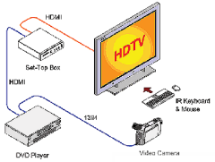 MOLEX HDMI和HDMI Micro連接器性能優(yōu)勢(shì)解讀