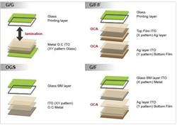 觸控設(shè)計(jì)向“薄”看，In-cell、On-cell、OGS 比比看