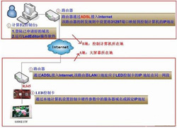 讓小伙伴們玩轉LED：LED圖文異步控制顯示屏詳解