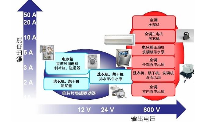 安森美用于電冰箱、空調(diào)及洗衣機(jī)的電機(jī)驅(qū)動方案