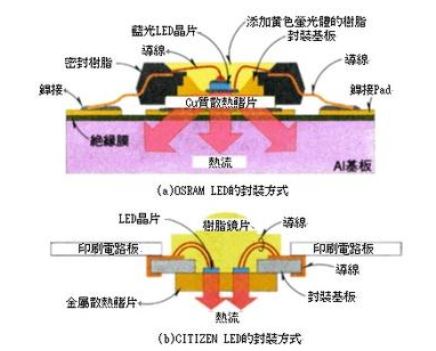 2大LED大功率發(fā)光芯片常見問題及3大解決方法