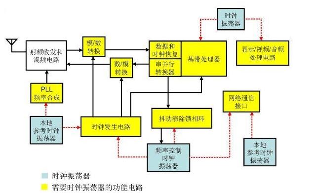 專家剖析：射頻系統(tǒng)中MEMS時鐘振蕩器如何使勁？