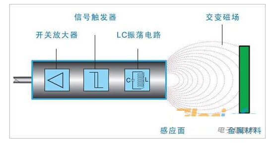 隔空測(cè)物真的嗎？電感式接近開(kāi)關(guān)運(yùn)行講解