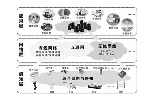 傳感器滯后嚴重阻礙物聯(lián)網(wǎng)發(fā)展，該如何是好？