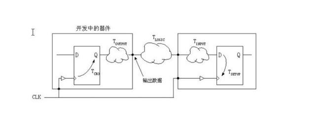 網(wǎng)友總結(jié)：FPGA時序約束的六種方法