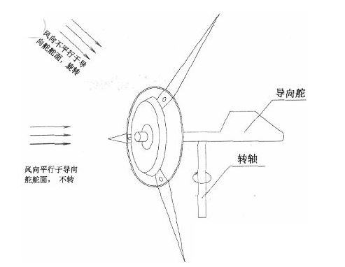 大師級別DIY：巧用廢舊電機改裝成風(fēng)力發(fā)電機