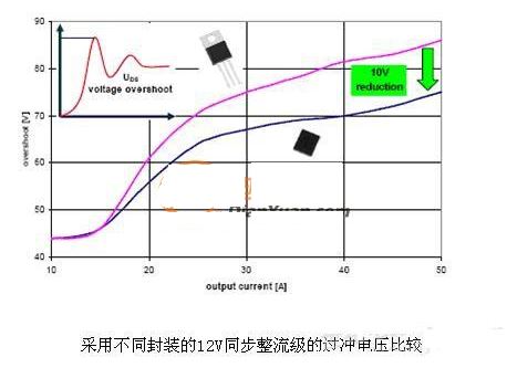 技術突破：MOS管封裝能效限制解除法門