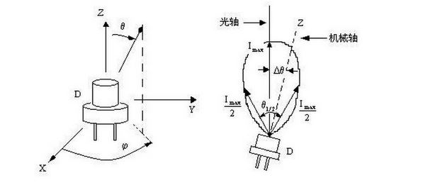 圖文解說：發(fā)射強(qiáng)度與發(fā)射角度是什么關(guān)系
