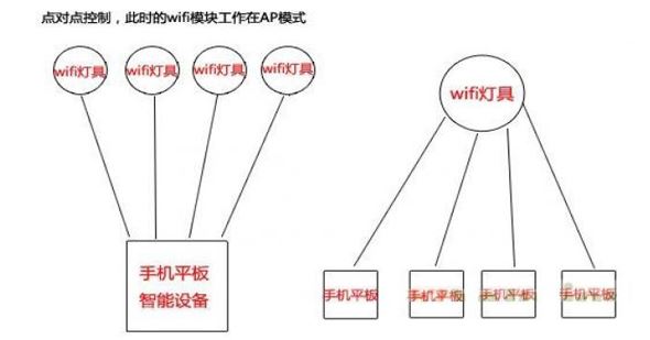 【7大方案】Wifi模塊智能控制設計方案“對對碰”