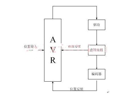 直線開(kāi)關(guān)磁阻電機(jī)高精度位置控制設(shè)計(jì)方案