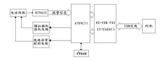 手把手教你設計電話網(wǎng)絡報警系統(tǒng)