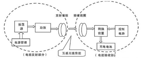 微距無線充電器設(shè)計(jì)從哪下手？懂三大版塊即可