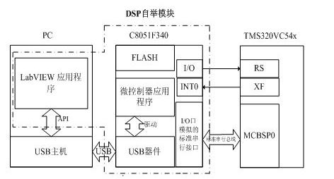 縮短周期且可在線更新程序的DSP自舉模塊設(shè)計(jì)