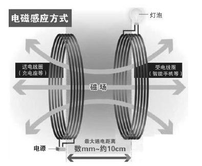 搜刮來(lái)的無(wú)線充電技術(shù)，超經(jīng)典原理方案對(duì)比