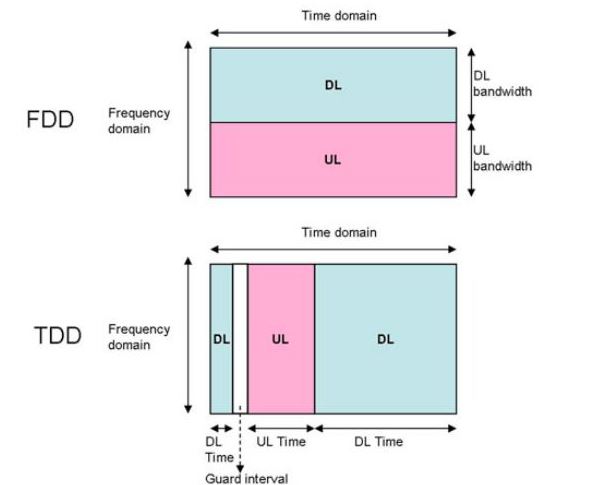 專家剖析：TDD/FDD-LTE上下行架構(gòu)及底層的差異化