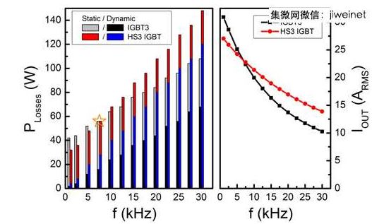 詳解高頻功率切換損耗低，高速IGBT增強(qiáng)變頻器效能