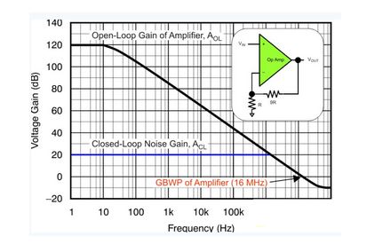 如何設(shè)計運(yùn)算放大器增益誤差，設(shè)計指南來幫你