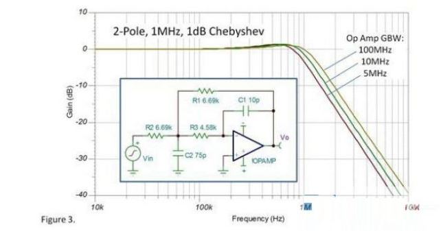 網(wǎng)友教你：通過(guò)運(yùn)算放大器模型來(lái)仿真增益帶寬