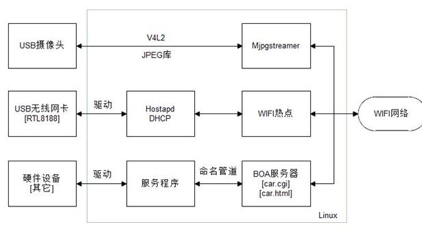 可視化WIFI遙控搬運(yùn)機(jī)器人之服務(wù)器搭建