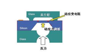 技術(shù)圖解MEMS壓力傳感器的原理與應(yīng)用