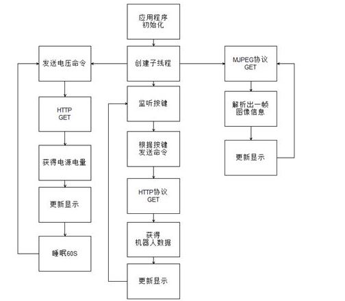 可視化WIFI遙控搬運機器人之客戶端設計