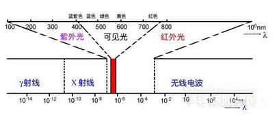 LED照明與色溫技術(shù)詳解，你肯定不懂