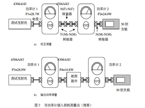 無(wú)源射頻器件插入損耗如何精確測(cè)量？感興趣的看過(guò)來(lái)