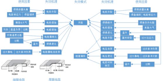 基于失效機(jī)理的設(shè)計(jì)過(guò)程及優(yōu)化建議