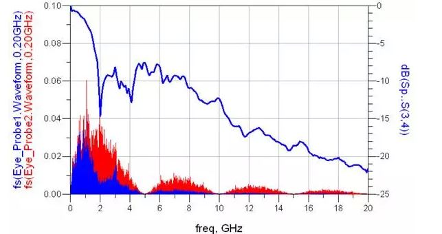 神奇的S參數(shù)：這條線是如何描述信號的？