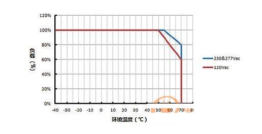 經(jīng)驗分享：可能導致LED驅(qū)動失效的十大問題