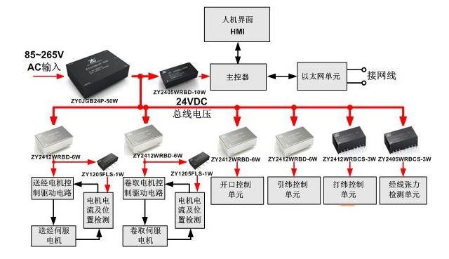 可靠性設(shè)計：紡織機控制系統(tǒng)如何做到？