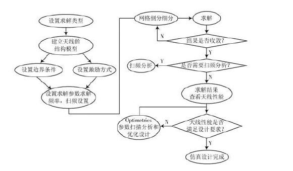 技術(shù)分享：?jiǎn)晤l圓形微帶貼片天線設(shè)計(jì)