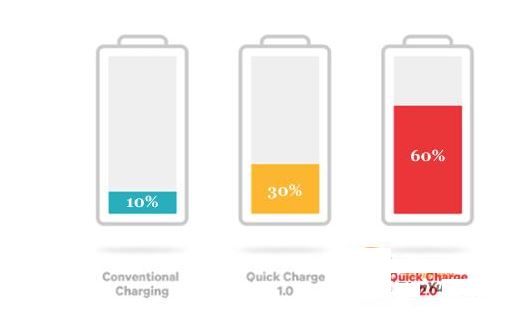 自適應(yīng)快速充電方案分享，移動(dòng)設(shè)備充電不是難事了！