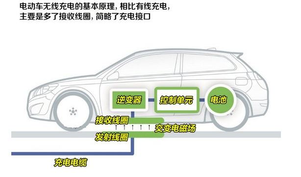 問答式剖析電動汽車無線充電技術(shù)，盤點技術(shù)哪家強