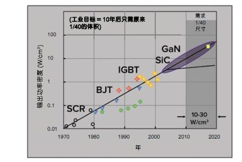 電源系統(tǒng)設(shè)計(jì)的未來，靠的是