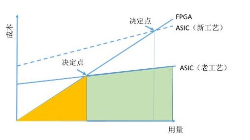 半导体器件选ASIC，还是FPGA？系统设计老手告诉你